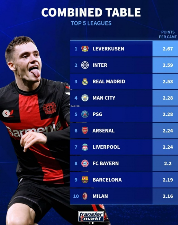 德轉(zhuǎn)盤點：勒沃庫森領(lǐng)跑五大聯(lián)賽不敗之師